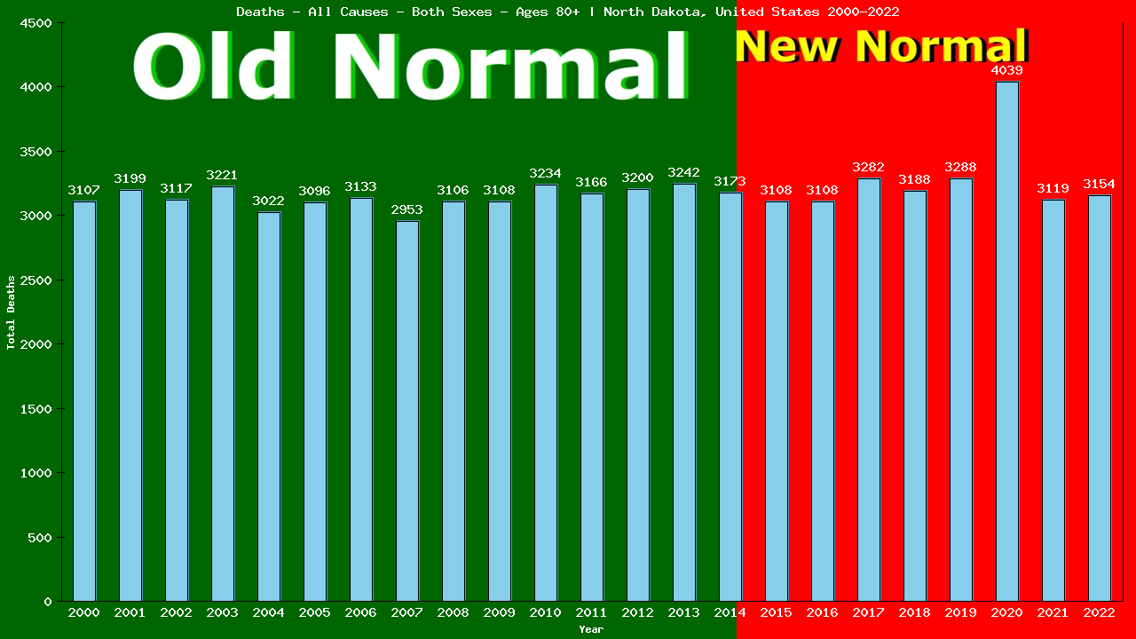 Graph showing Deaths - All Causes - Elderly Men And Women - Aged 80+ | North Dakota, United-states